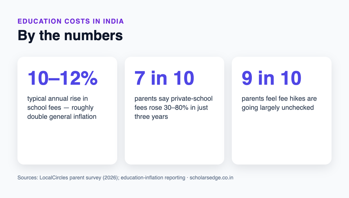 Education costs in India, by the numbers: school fees rise 10–12% a year; 7 in 10 parents say private-school fees rose 30–80% in three years; 9 in 10 feel hikes go unchecked.